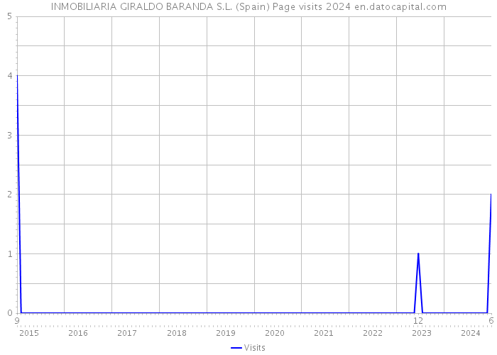 INMOBILIARIA GIRALDO BARANDA S.L. (Spain) Page visits 2024 