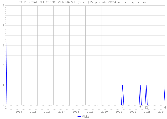 COMERCIAL DEL OVINO MERINA S.L. (Spain) Page visits 2024 