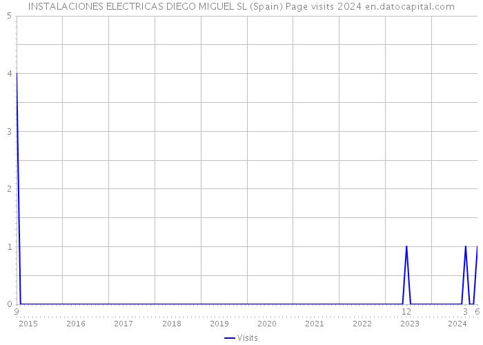 INSTALACIONES ELECTRICAS DIEGO MIGUEL SL (Spain) Page visits 2024 