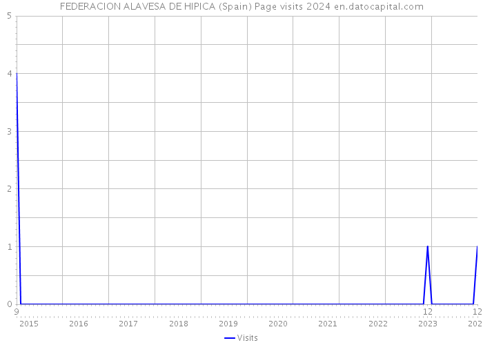 FEDERACION ALAVESA DE HIPICA (Spain) Page visits 2024 