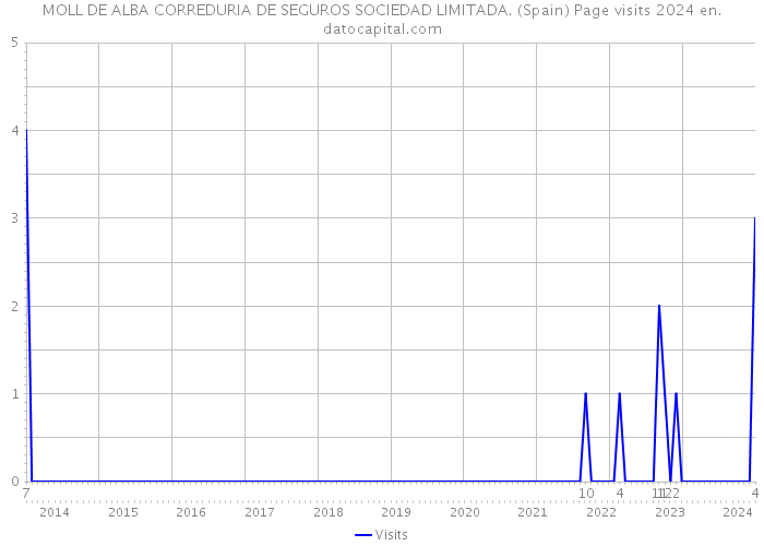 MOLL DE ALBA CORREDURIA DE SEGUROS SOCIEDAD LIMITADA. (Spain) Page visits 2024 