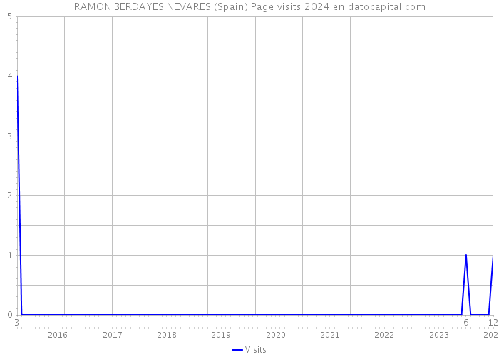 RAMON BERDAYES NEVARES (Spain) Page visits 2024 