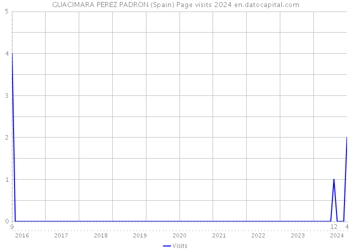 GUACIMARA PEREZ PADRON (Spain) Page visits 2024 