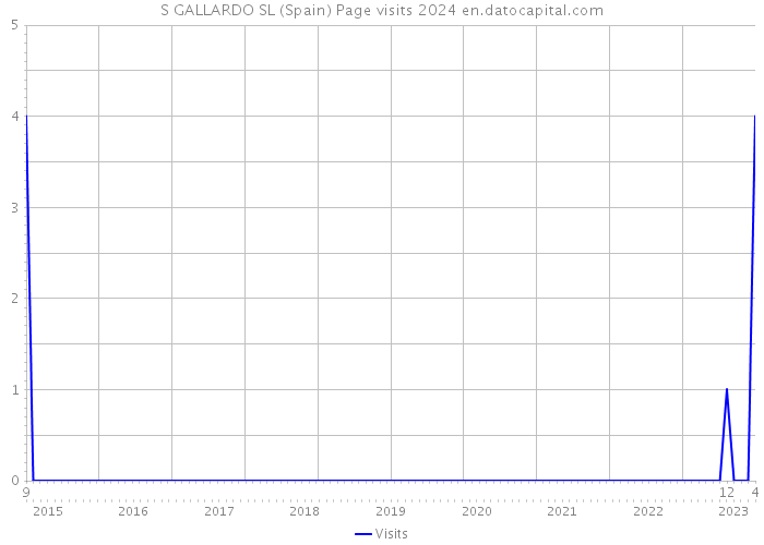 S GALLARDO SL (Spain) Page visits 2024 