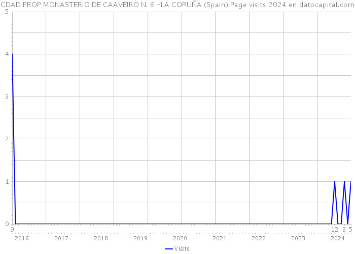 CDAD PROP MONASTERIO DE CAAVEIRO N. 6 -LA CORUÑA (Spain) Page visits 2024 