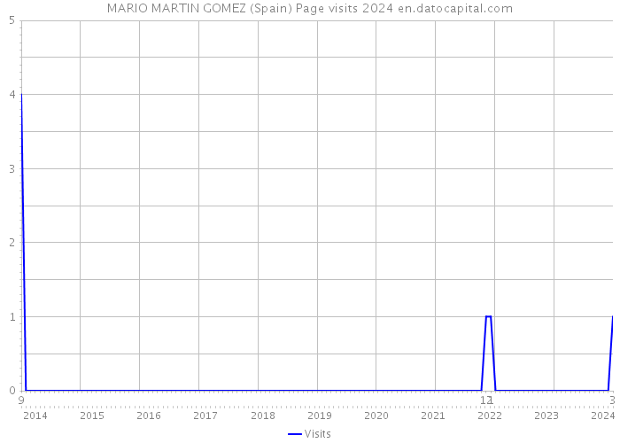 MARIO MARTIN GOMEZ (Spain) Page visits 2024 