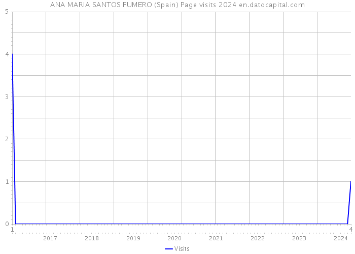ANA MARIA SANTOS FUMERO (Spain) Page visits 2024 