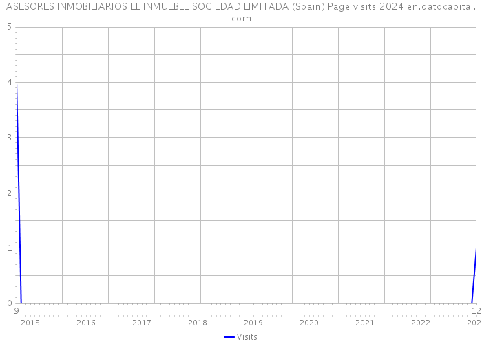 ASESORES INMOBILIARIOS EL INMUEBLE SOCIEDAD LIMITADA (Spain) Page visits 2024 