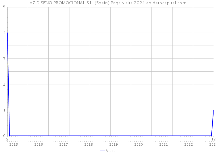 AZ DISENO PROMOCIONAL S.L. (Spain) Page visits 2024 