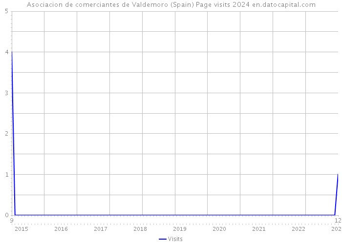 Asociacion de comerciantes de Valdemoro (Spain) Page visits 2024 