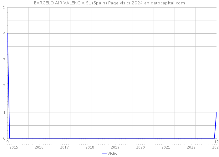 BARCELO AIR VALENCIA SL (Spain) Page visits 2024 