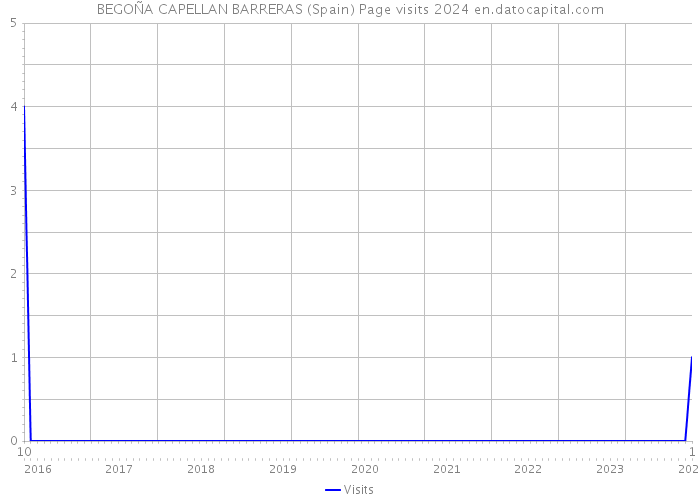BEGOÑA CAPELLAN BARRERAS (Spain) Page visits 2024 