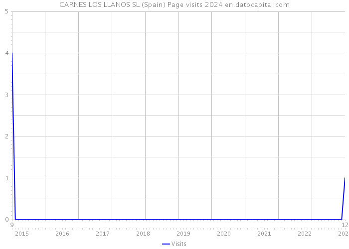 CARNES LOS LLANOS SL (Spain) Page visits 2024 