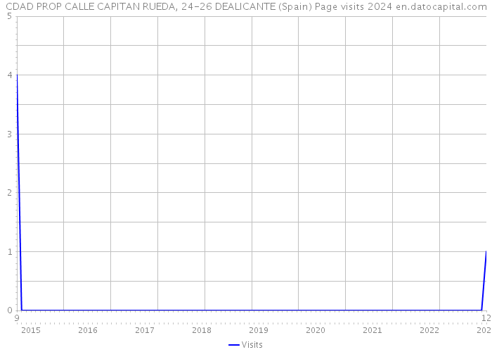 CDAD PROP CALLE CAPITAN RUEDA, 24-26 DEALICANTE (Spain) Page visits 2024 