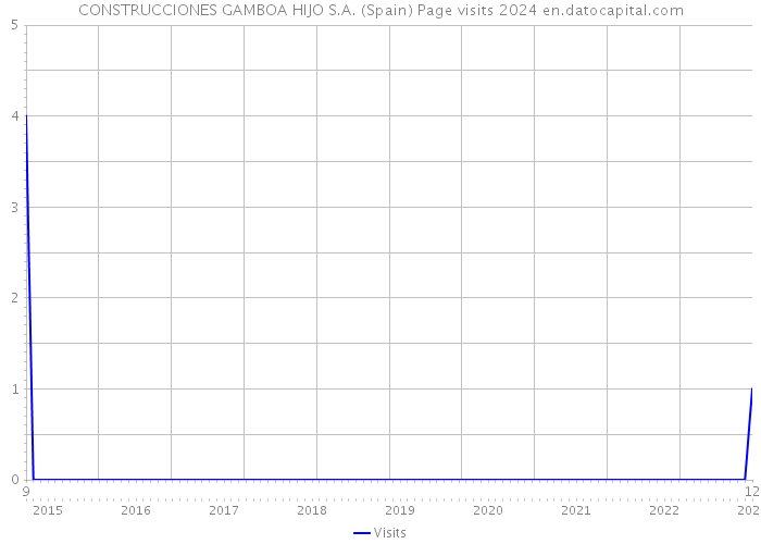CONSTRUCCIONES GAMBOA HIJO S.A. (Spain) Page visits 2024 