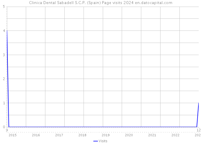 Clinica Dental Sabadell S.C.P. (Spain) Page visits 2024 