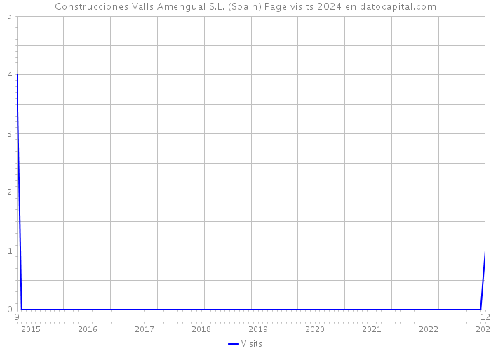 Construcciones Valls Amengual S.L. (Spain) Page visits 2024 