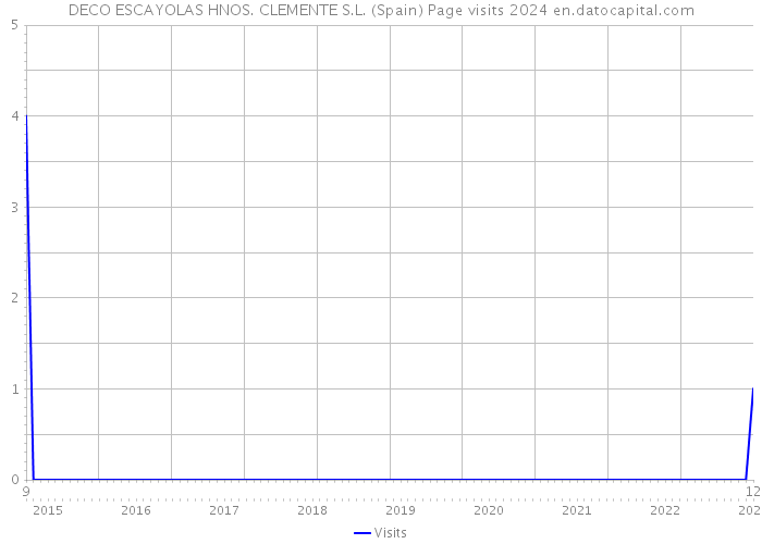 DECO ESCAYOLAS HNOS. CLEMENTE S.L. (Spain) Page visits 2024 