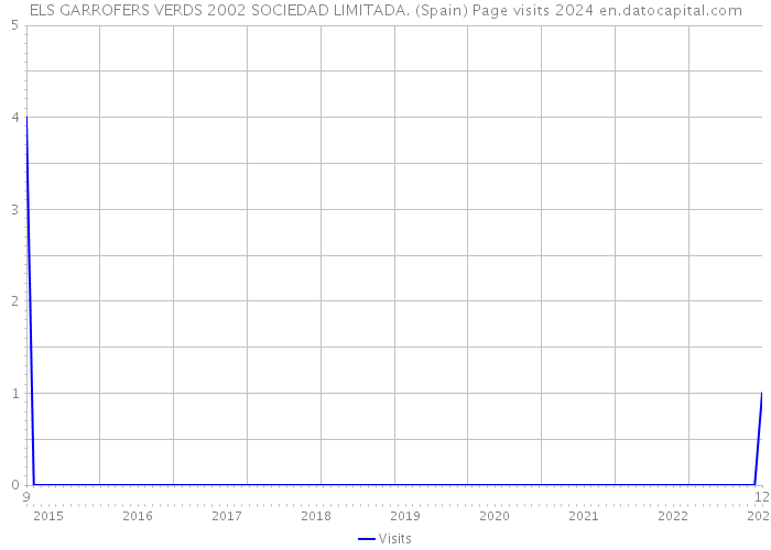 ELS GARROFERS VERDS 2002 SOCIEDAD LIMITADA. (Spain) Page visits 2024 