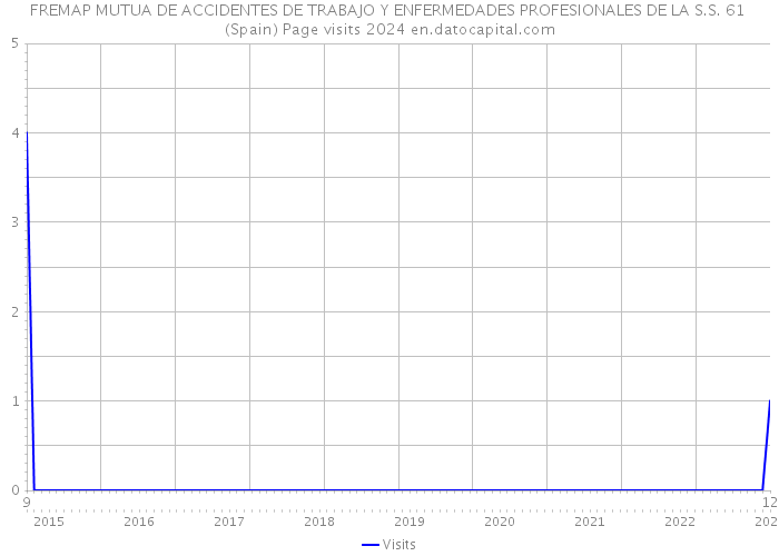 FREMAP MUTUA DE ACCIDENTES DE TRABAJO Y ENFERMEDADES PROFESIONALES DE LA S.S. 61 (Spain) Page visits 2024 