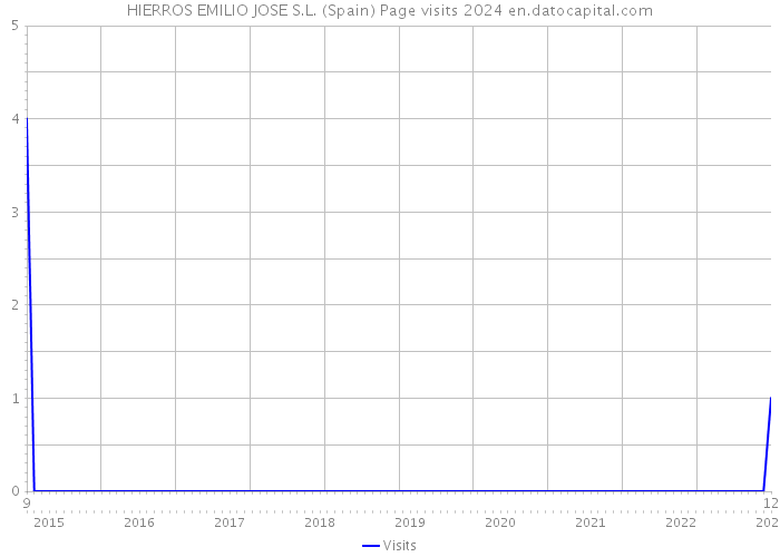HIERROS EMILIO JOSE S.L. (Spain) Page visits 2024 