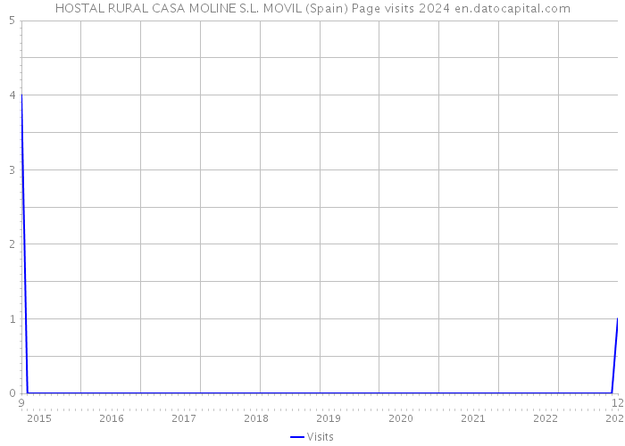 HOSTAL RURAL CASA MOLINE S.L. MOVIL (Spain) Page visits 2024 