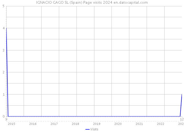 IGNACIO GAGO SL (Spain) Page visits 2024 