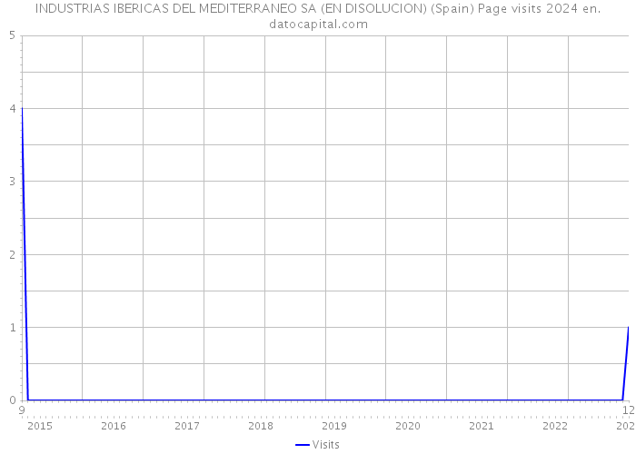 INDUSTRIAS IBERICAS DEL MEDITERRANEO SA (EN DISOLUCION) (Spain) Page visits 2024 