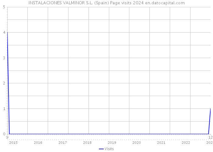 INSTALACIONES VALMINOR S.L. (Spain) Page visits 2024 