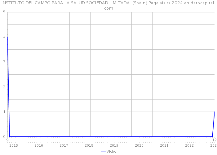 INSTITUTO DEL CAMPO PARA LA SALUD SOCIEDAD LIMITADA. (Spain) Page visits 2024 