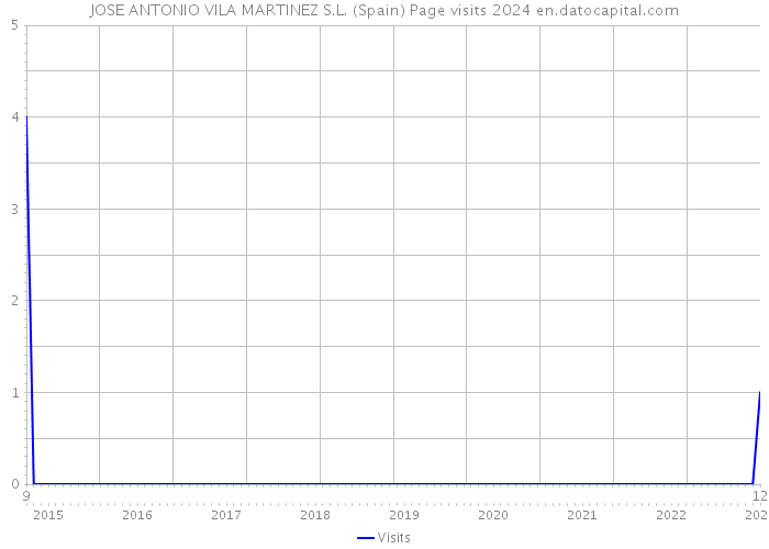 JOSE ANTONIO VILA MARTINEZ S.L. (Spain) Page visits 2024 