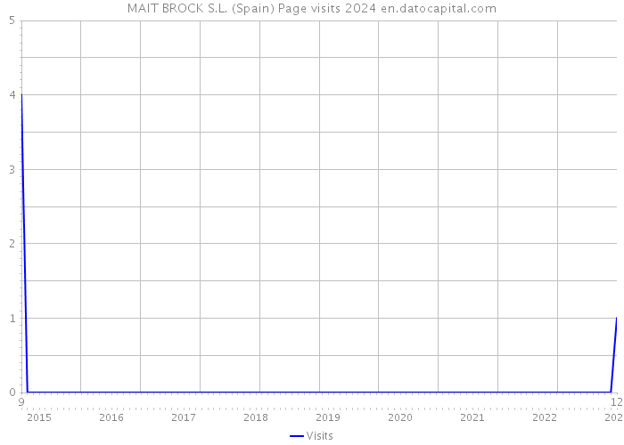 MAIT BROCK S.L. (Spain) Page visits 2024 