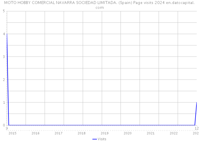 MOTO HOBBY COMERCIAL NAVARRA SOCIEDAD LIMITADA. (Spain) Page visits 2024 
