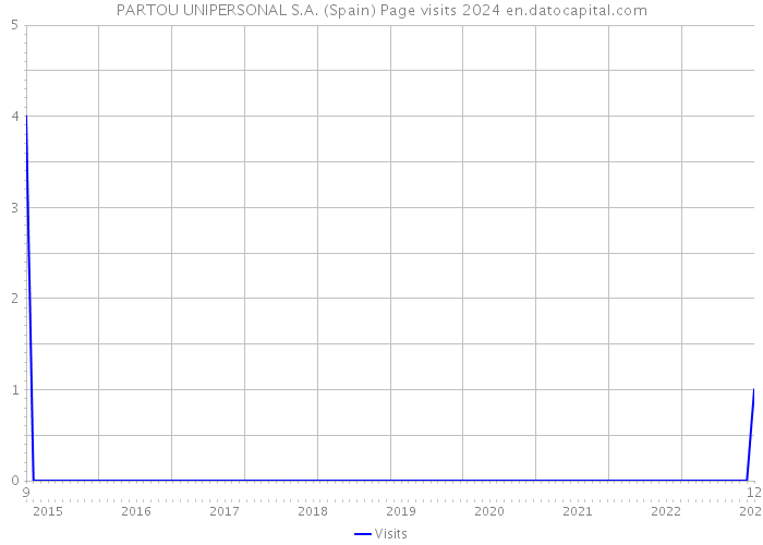 PARTOU UNIPERSONAL S.A. (Spain) Page visits 2024 