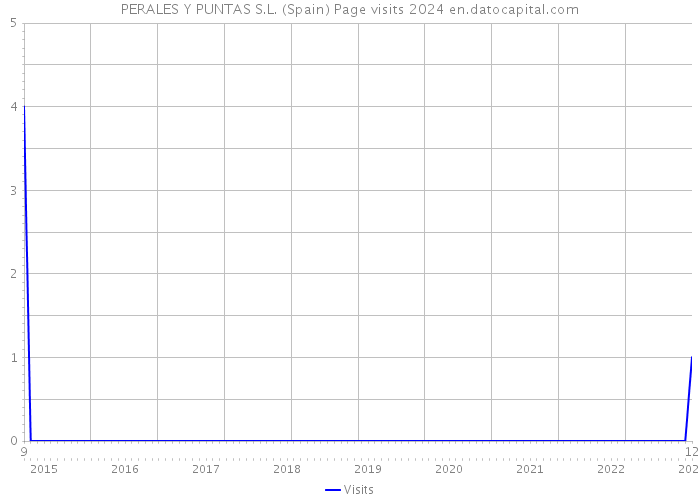 PERALES Y PUNTAS S.L. (Spain) Page visits 2024 