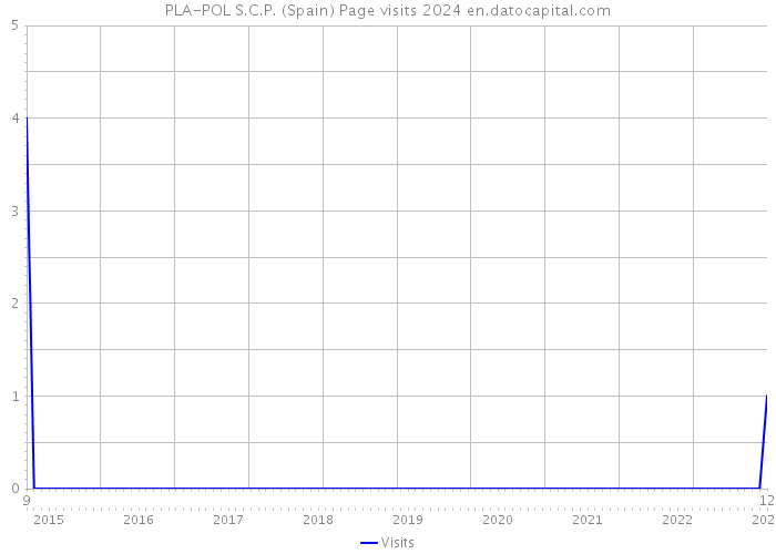 PLA-POL S.C.P. (Spain) Page visits 2024 