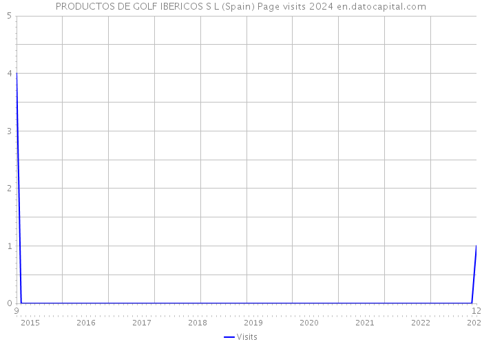 PRODUCTOS DE GOLF IBERICOS S L (Spain) Page visits 2024 