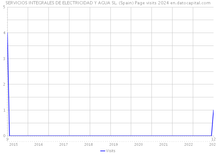 SERVICIOS INTEGRALES DE ELECTRICIDAD Y AGUA SL. (Spain) Page visits 2024 