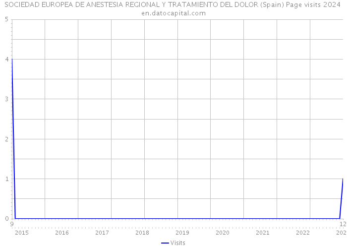 SOCIEDAD EUROPEA DE ANESTESIA REGIONAL Y TRATAMIENTO DEL DOLOR (Spain) Page visits 2024 