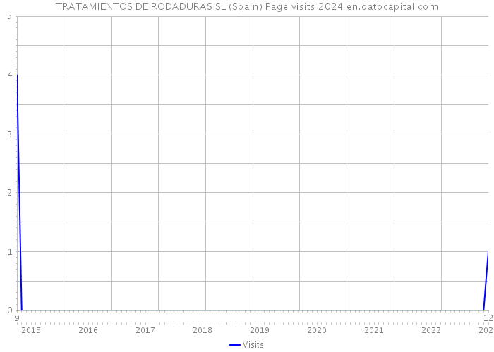 TRATAMIENTOS DE RODADURAS SL (Spain) Page visits 2024 