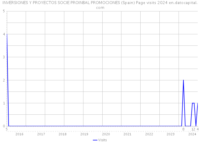 INVERSIONES Y PROYECTOS SOCIE PROINBAL PROMOCIONES (Spain) Page visits 2024 