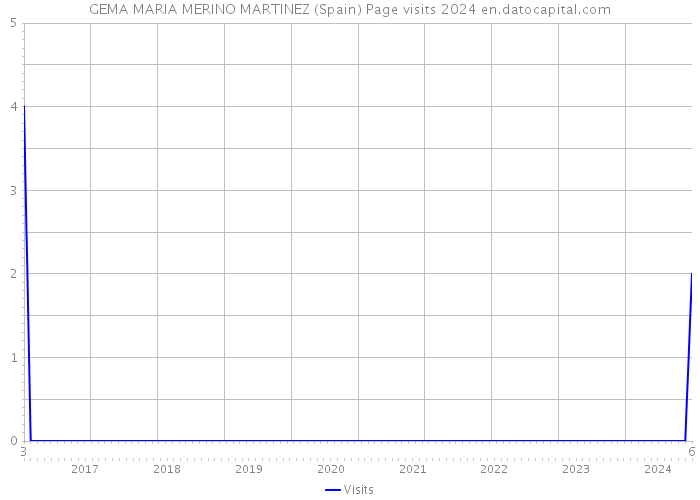 GEMA MARIA MERINO MARTINEZ (Spain) Page visits 2024 