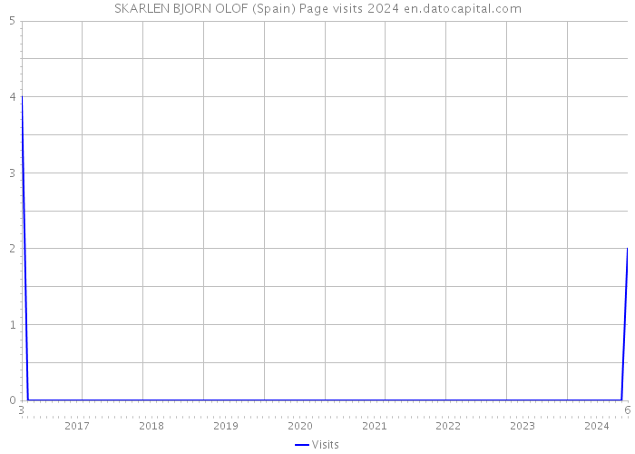 SKARLEN BJORN OLOF (Spain) Page visits 2024 