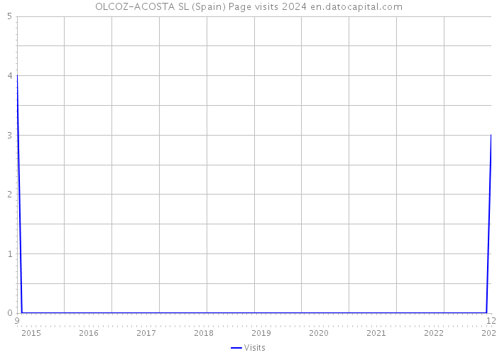 OLCOZ-ACOSTA SL (Spain) Page visits 2024 