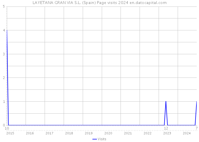 LAYETANA GRAN VIA S.L. (Spain) Page visits 2024 