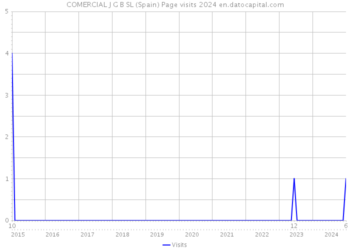 COMERCIAL J G B SL (Spain) Page visits 2024 