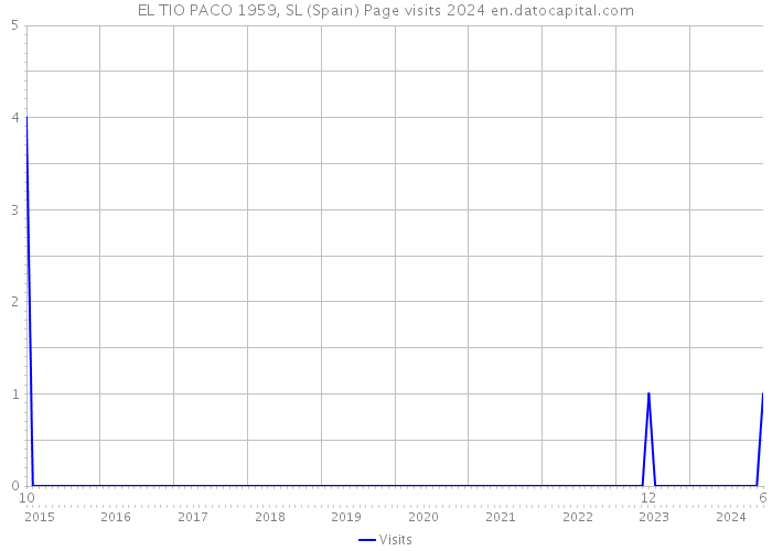 EL TIO PACO 1959, SL (Spain) Page visits 2024 