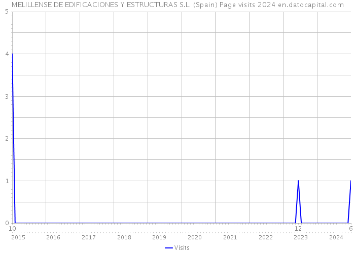 MELILLENSE DE EDIFICACIONES Y ESTRUCTURAS S.L. (Spain) Page visits 2024 