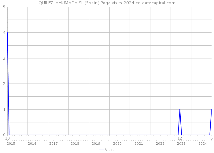 QUILEZ-AHUMADA SL (Spain) Page visits 2024 