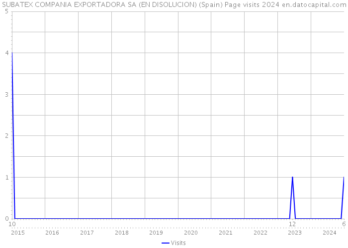 SUBATEX COMPANIA EXPORTADORA SA (EN DISOLUCION) (Spain) Page visits 2024 